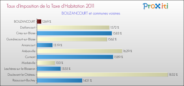 Taux d'imposition de la taxe d'habitation 2011 pour BOUZANCOURT et les communes proches Comparaison des taux d'imposition de la taxe d'habitation 2011 pour BOUZANCOURT et les communes voisines