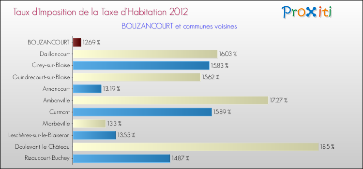 Taux d'imposition de la taxe d'habitation 2012 pour BOUZANCOURT et les communes proches Comparaison des taux d'imposition de la taxe d'habitation 2012 pour BOUZANCOURT et les communes voisines