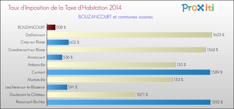 Taux d'imposition de la taxe d'habitation 2014 pour BOUZANCOURT et les communes proches Comparaison des taux d'imposition de la taxe d'habitation 2014 pour BOUZANCOURT et les communes voisines