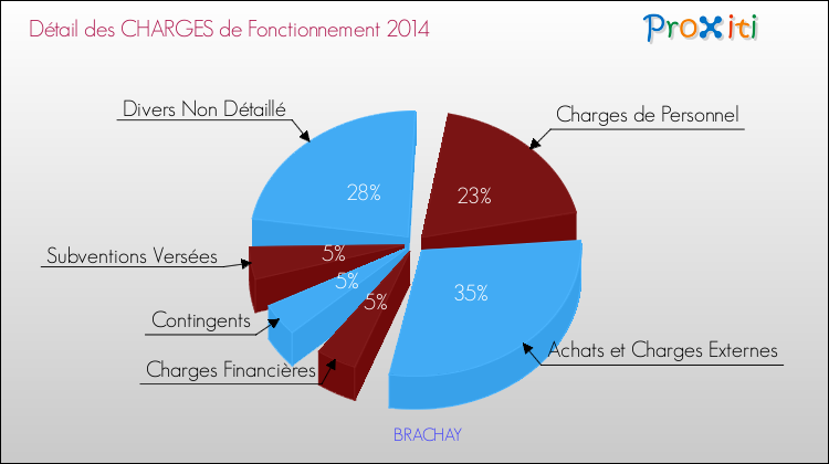 Décomposition des Charges de Fonctionnement 2014 de la commune de BRACHAY Charges de Fonctionnement 2014 pour la commune de BRACHAY