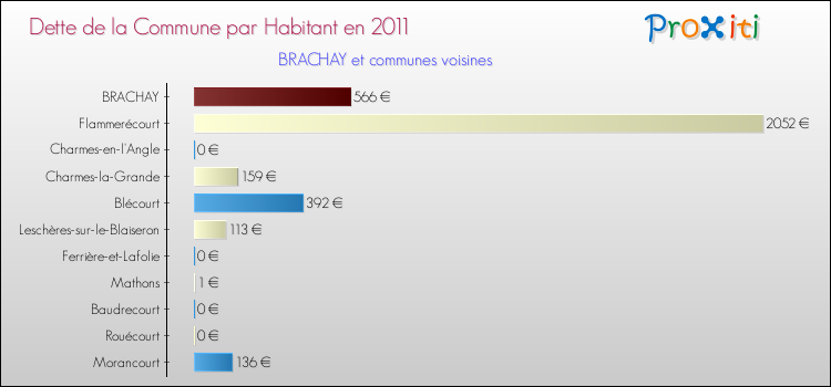 Dette par habitant de la commune en 2011 pour BRACHAY et les communes proches Comparaison de la dette par habitant de la commune en 2011 pour BRACHAY et les communes voisines