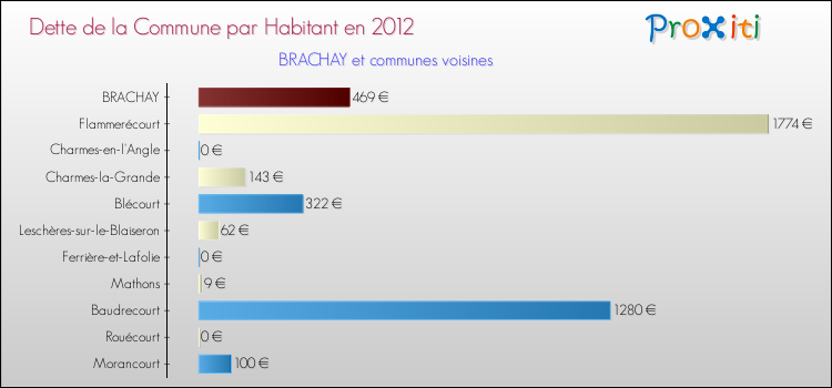 Dette par habitant de la commune en 2012 pour BRACHAY et les communes proches Comparaison de la dette par habitant de la commune en 2012 pour BRACHAY et les communes voisines