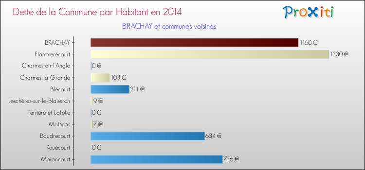 Dette par habitant de la commune en 2014 pour BRACHAY et les communes proches Comparaison de la dette par habitant de la commune en 2014 pour BRACHAY et les communes voisines
