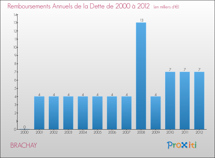 Evolution de l'annuité de la dette pour la commune de BRACHAY de 2000 à 2012 Annuités de la dette pour BRACHAY de 2000 à 2012