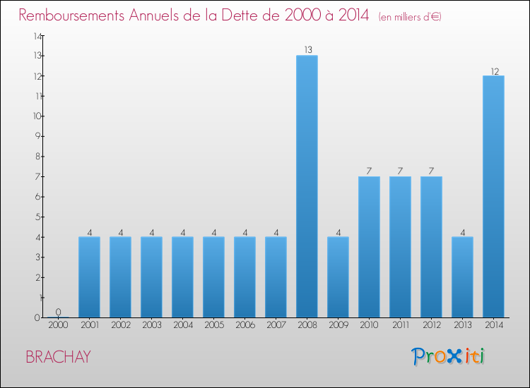 Evolution de l'annuité de la dette pour la commune de BRACHAY de 2000 à 2014 Annuités de la dette pour BRACHAY de 2000 à 2014