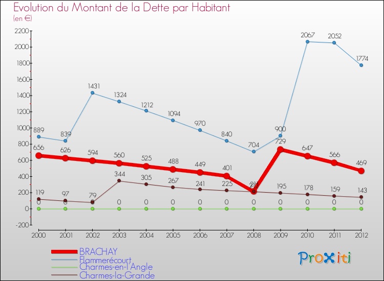 Evolution de la dette par habitant pour la commune de BRACHAY et les communes proches de 2000 à 2012 Comparaison de la dette par habitant pour BRACHAY et les communes voisines de 2000 à 2012