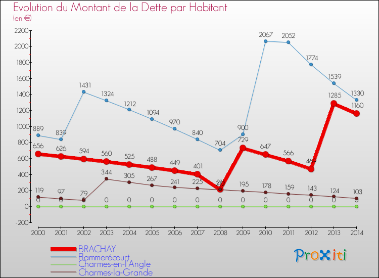 Evolution de la dette par habitant pour la commune de BRACHAY et les communes proches de 2000 à 2014 Comparaison de la dette par habitant pour BRACHAY et les communes voisines de 2000 à 2014