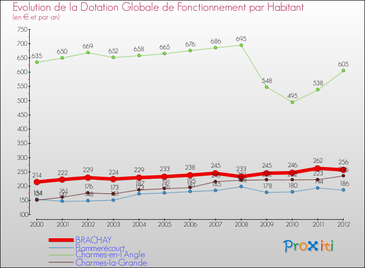 Evolution et montant de la dotation globale de fonctionnement par Habitant pour BRACHAY et les communes proches Comparaison des dotations globales de fonctionnement par habitant pour BRACHAY et les communes voisines