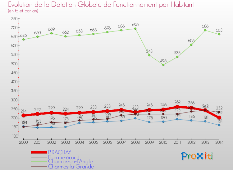 Evolution et montant de la dotation globale de fonctionnement par Habitant pour BRACHAY et les communes proches de 2000 à 2014. Comparaison des dotations globales de fonctionnement par habitant pour BRACHAY et les communes voisines de 2000 à 2014.
