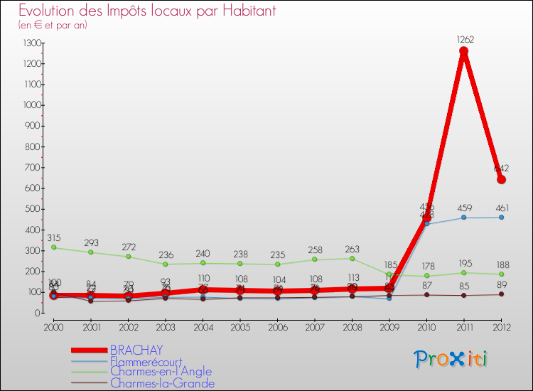 Evolution et montant des impôts locaux par Habitant pour BRACHAY et les communes proches Comparaison des impôts locaux par habitant pour BRACHAY et les communes voisines