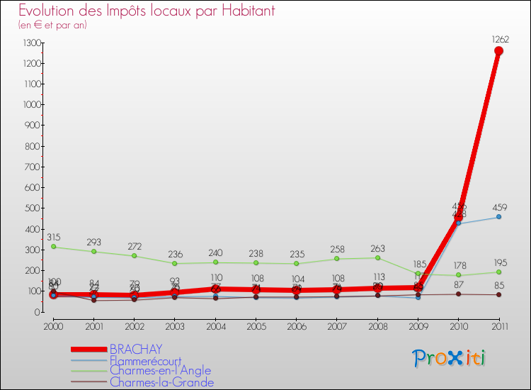 Evolution et montant des impôts locaux par Habitant pour BRACHAY et les communes proches Comparaison des impôts locaux par habitant pour BRACHAY et les communes voisines
