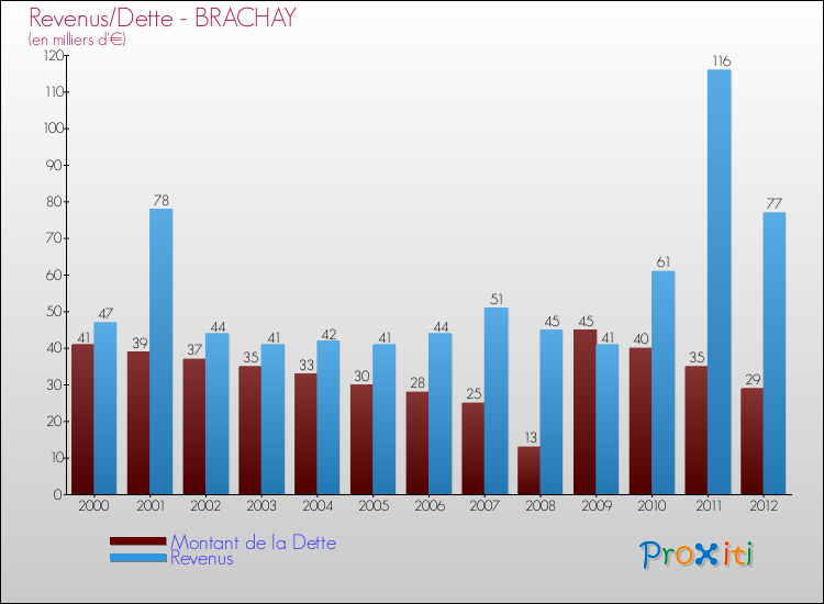 Evolution comparée de la dette et des revenus pour la commune de BRACHAY de 2000 à 2012 Comparaison de la dette et des revenus pour BRACHAY de 2000 à 2012