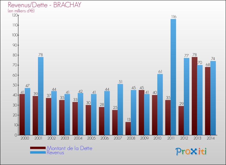 Evolution comparée de la dette et des revenus pour la commune de BRACHAY de 2000 à 2014 Comparaison de la dette et des revenus pour BRACHAY de 2000 à 2014