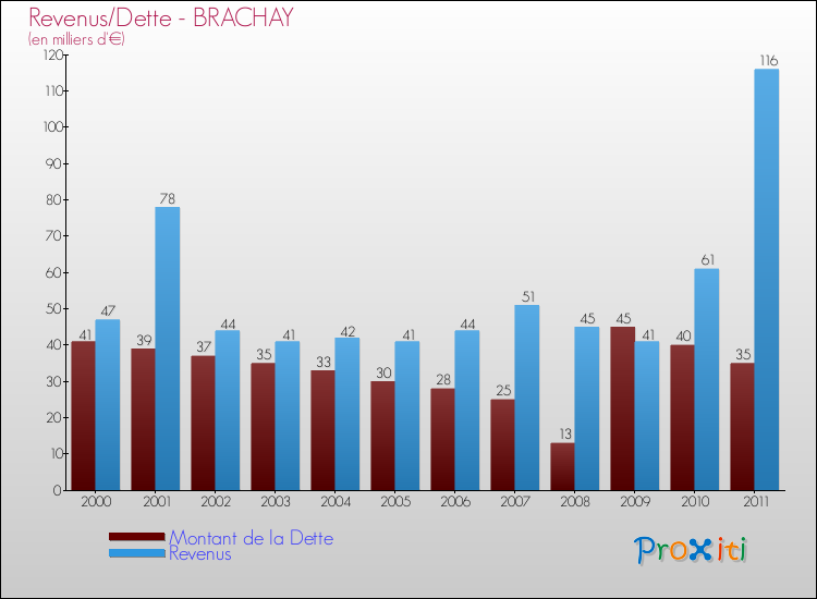 Evolution comparée de la dette et des revenus pour la commune de BRACHAY de 2000 à 2011 Comparaison de la dette et des revenus pour BRACHAY de 2000 à 2011