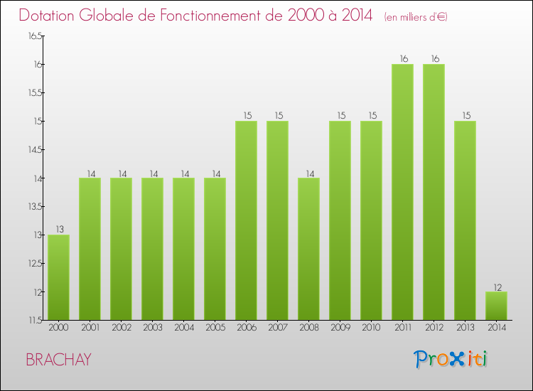 Evolution du montant de la Dotation Globale de Fonctionnement pour la commune de BRACHAY de 2000 à 2014 Evolution du montant de la Dotation Globale de Fonctionnement pour BRACHAY de 2000 à 2014