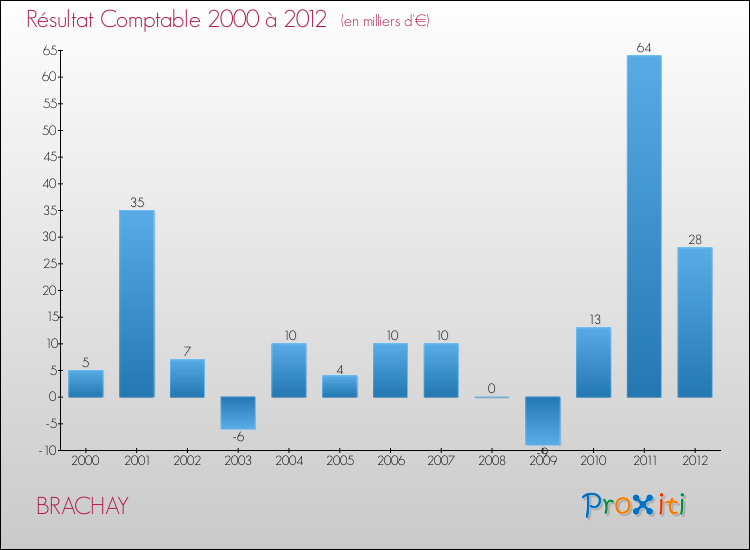 Evolution du résultat comptable pour la commune de BRACHAY de 2000 à 2012 Evolution du résultat comptable pour BRACHAY de 2000 à 2012