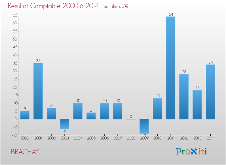 Evolution du résultat comptable pour la commune de BRACHAY de 2000 à 2014 Evolution du résultat comptable pour BRACHAY de 2000 à 2014