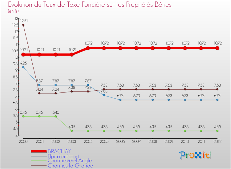 Evolution du taux de la taxe foncière sur le bati pour BRACHAY et les communes proches de 2000 à 2012 Comparaison des taux de taxe foncière sur le bati pour BRACHAY et les communes voisines de 2000 à 2012