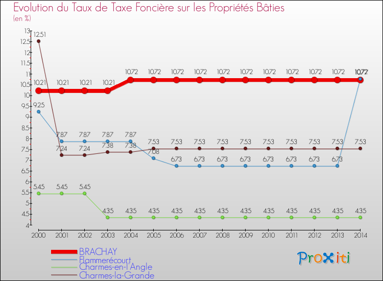 Evolution du taux de la taxe foncière sur le bati pour BRACHAY et les communes proches de 2000 à 2014 Comparaison des taux de taxe foncière sur le bati pour BRACHAY et les communes voisines de 2000 à 2014