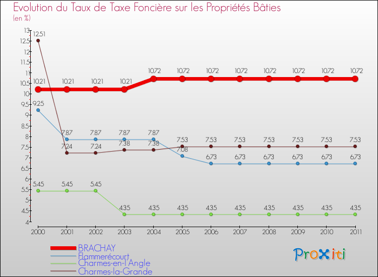 Evolution du taux de la taxe foncière sur le bati pour BRACHAY et les communes proches Comparaison des taux de taxe foncière sur le bati pour BRACHAY et les communes voisines