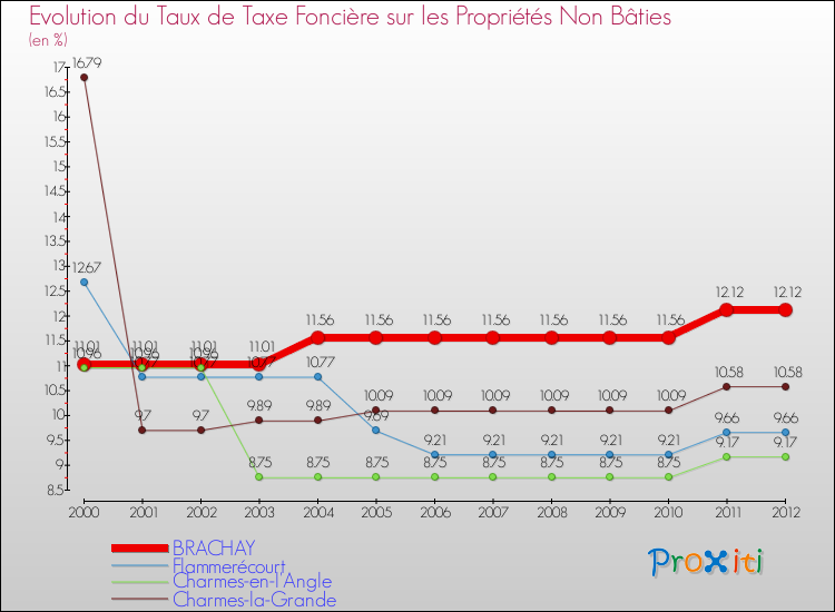 Evolution du taux de la taxe foncière sur les immeubles et terrains non batis pour BRACHAY et les communes proches de 2000 à 2012 Comparaison des taux de la taxe foncière sur les immeubles et terrains non batis pour BRACHAY et les communes voisines de 2000 à 2012