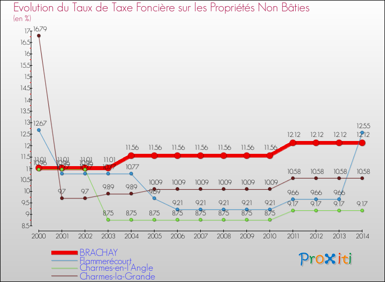 Evolution du taux de la taxe foncière sur les immeubles et terrains non batis pour BRACHAY et les communes proches de 2000 à 2014 Comparaison des taux de la taxe foncière sur les immeubles et terrains non batis pour BRACHAY et les communes voisines de 2000 à 2014