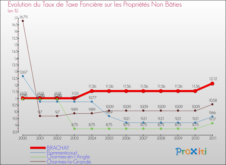 Evolution du taux de la taxe foncière sur les immeubles et terrains non batis pour BRACHAY et les communes proches Comparaison des taux de la taxe foncière sur les immeubles et terrains non batis pour BRACHAY et les communes voisines