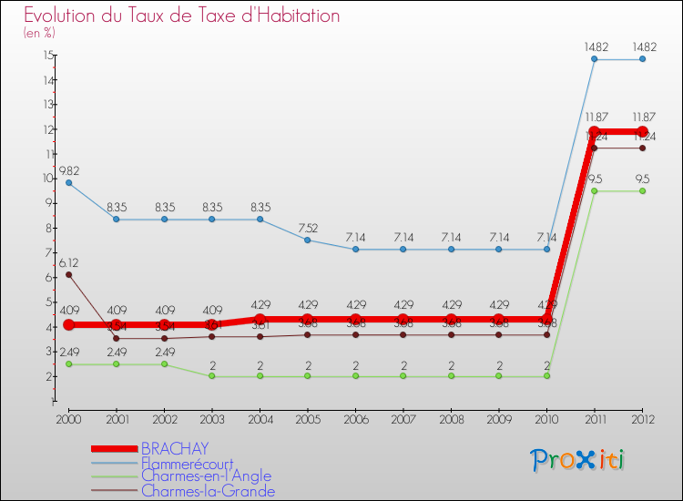 Evolution du taux de la taxe d'habitation pour BRACHAY et les communes proches Comparaison des taux de la taxe d'habitation pour BRACHAY et les communes voisines