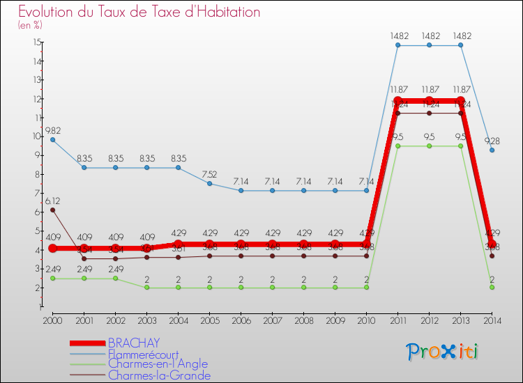 Evolution du taux de la taxe d'habitation pour BRACHAY et les communes proches de 2000 à 2014 Comparaison des taux de la taxe d'habitation pour BRACHAY et les communes voisines de 2000 à 2014