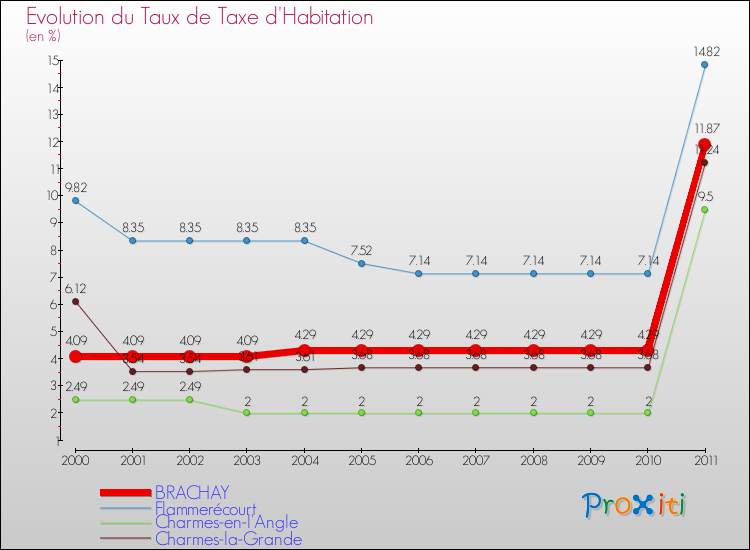 Evolution du taux de la taxe d'habitation pour BRACHAY et les communes proches Comparaison des taux de la taxe d'habitation pour BRACHAY et les communes voisines
