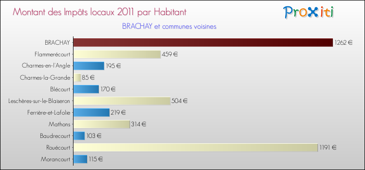 Montant des impôts locaux par Habitant pour BRACHAY et les communes proches Comparaison des impôts locaux par habitant pour BRACHAY et les communes voisines