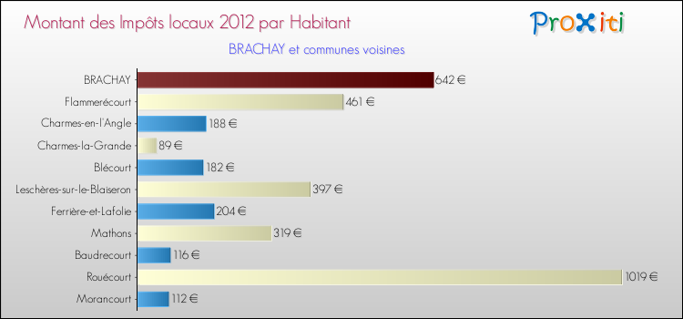 Montant des impôts locaux par Habitant pour BRACHAY et les communes proches Comparaison des impôts locaux par habitant pour BRACHAY et les communes voisines
