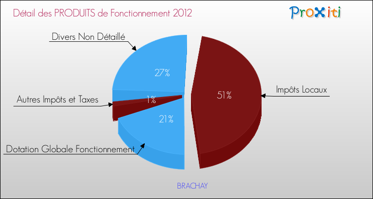 Décomposition du Budget de Fonctionnement 2012 de la commune de BRACHAY Budget de Fonctionnement 2012 pour la commune de BRACHAY