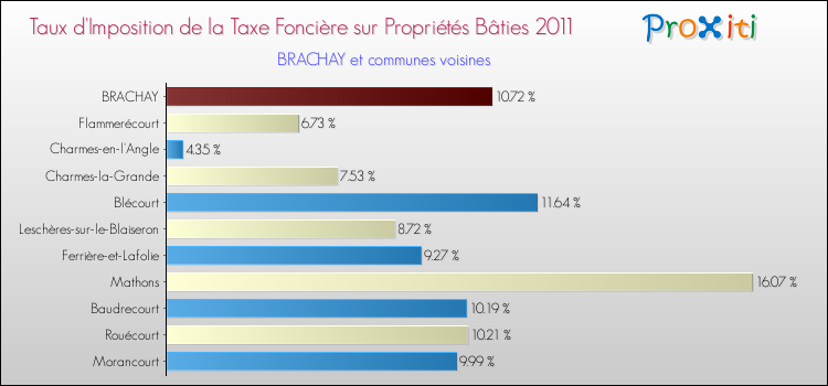 Taux d'imposition de la taxe foncière sur le bati 2011 pour BRACHAY et les communes proches Comparaison des taux d'imposition de la taxe foncière sur le bati 2011 pour BRACHAY et les communes voisines