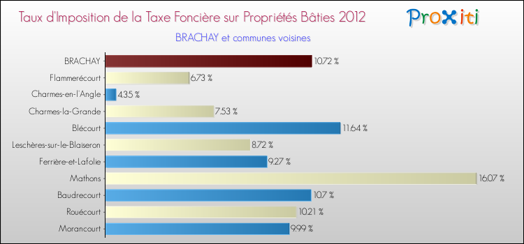 Taux d'imposition de la taxe foncière sur le bati 2012 pour BRACHAY et les communes proches Comparaison des taux d'imposition de la taxe foncière sur le bati 2012 pour BRACHAY et les communes voisines