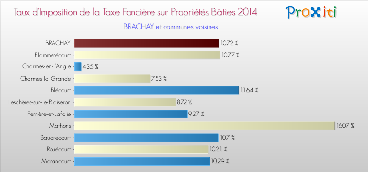 Taux d'imposition de la taxe foncière sur le bati 2014 pour BRACHAY et les communes proches Comparaison des taux d'imposition de la taxe foncière sur le bati 2014 pour BRACHAY et les communes voisines