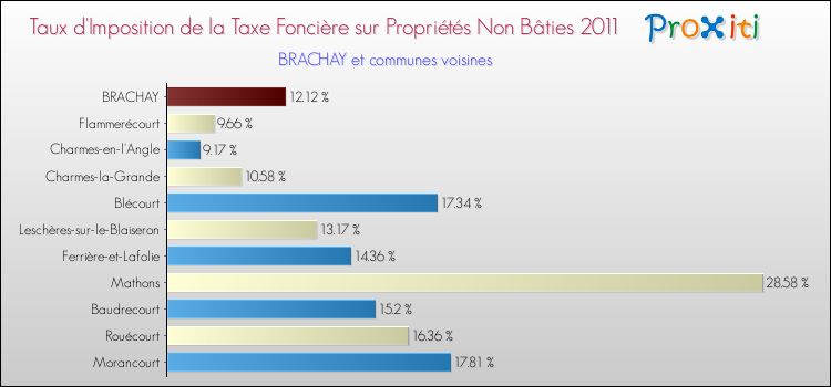 Taux d'imposition de la taxe foncière sur les immeubles et terrains non batis 2011 pour BRACHAY et les communes proches Comparaison des taux d'imposition de la taxe foncière sur les immeubles et terrains non batis 2011 pour BRACHAY et les communes voisines