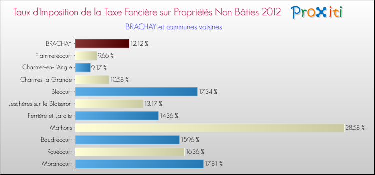Taux d'imposition de la taxe foncière sur les immeubles et terrains non batis 2012 pour BRACHAY et les communes proches Comparaison des taux d'imposition de la taxe foncière sur les immeubles et terrains non batis 2012 pour BRACHAY et les communes voisines
