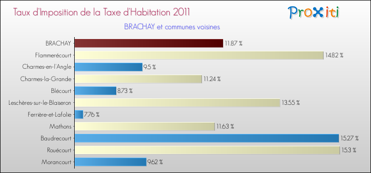 Taux d'imposition de la taxe d'habitation 2011 pour BRACHAY et les communes proches Comparaison des taux d'imposition de la taxe d'habitation 2011 pour BRACHAY et les communes voisines