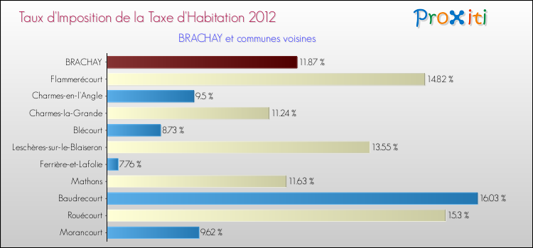Taux d'imposition de la taxe d'habitation 2012 pour BRACHAY et les communes proches Comparaison des taux d'imposition de la taxe d'habitation 2012 pour BRACHAY et les communes voisines