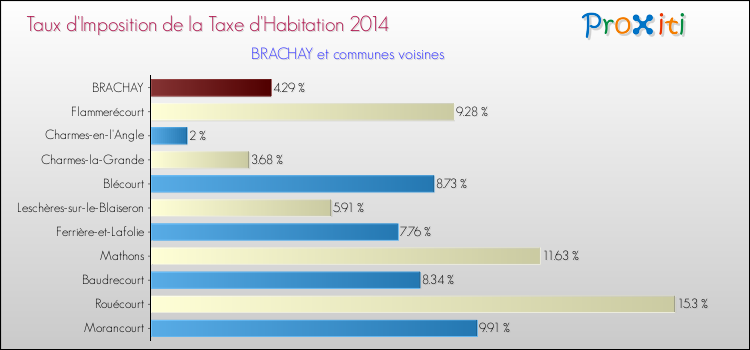 Taux d'imposition de la taxe d'habitation 2014 pour BRACHAY et les communes proches Comparaison des taux d'imposition de la taxe d'habitation 2014 pour BRACHAY et les communes voisines
