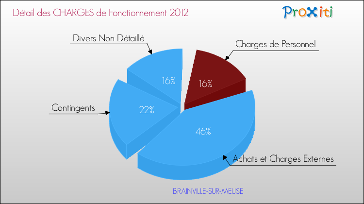 Décomposition des Charges de Fonctionnement 2012 de la commune de BRAINVILLE-SUR-MEUSE Charges de Fonctionnement 2012 pour la commune de BRAINVILLE-SUR-MEUSE