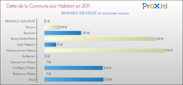 Dette par habitant de la commune en 2011 pour BRAINVILLE-SUR-MEUSE et les communes proches Comparaison de la dette par habitant de la commune en 2011 pour BRAINVILLE-SUR-MEUSE et les communes voisines