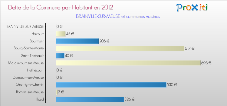 Dette par habitant de la commune en 2012 pour BRAINVILLE-SUR-MEUSE et les communes proches Comparaison de la dette par habitant de la commune en 2012 pour BRAINVILLE-SUR-MEUSE et les communes voisines