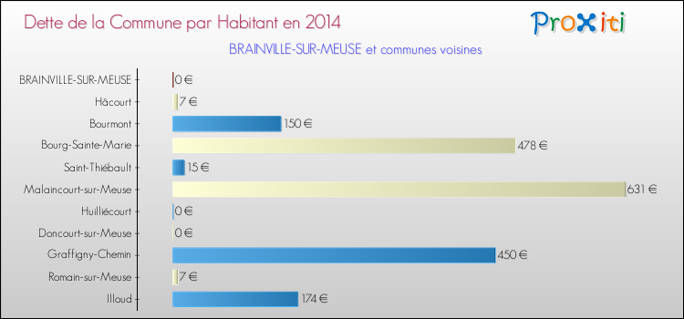 Dette par habitant de la commune en 2014 pour BRAINVILLE-SUR-MEUSE et les communes proches Comparaison de la dette par habitant de la commune en 2014 pour BRAINVILLE-SUR-MEUSE et les communes voisines
