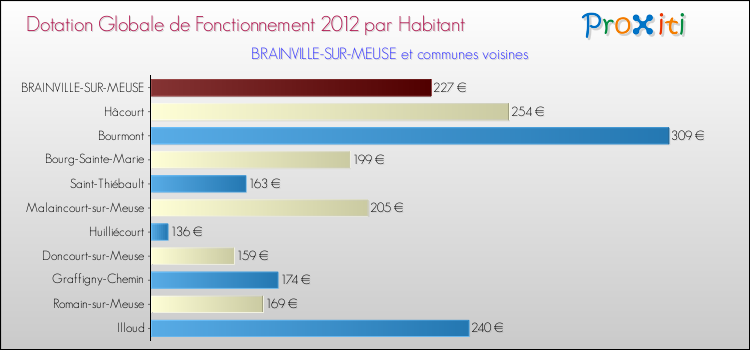 Montant des dotations globales de fonctionnement DGF par Habitant pour BRAINVILLE-SUR-MEUSE et les communes proches Comparaison des des dotations globales de fonctionnement DGF par habitant pour BRAINVILLE-SUR-MEUSE et les communes voisines