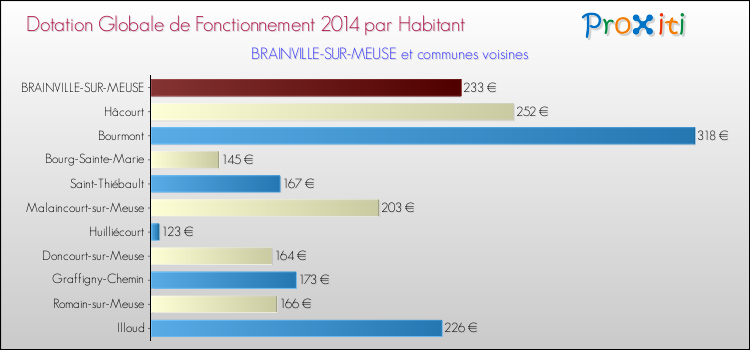 Montant des dotations globales de fonctionnement DGF par Habitant pour BRAINVILLE-SUR-MEUSE et les communes proches en 2014. Comparaison des des dotations globales de fonctionnement DGF par habitant pour BRAINVILLE-SUR-MEUSE et les communes voisines en 2014.