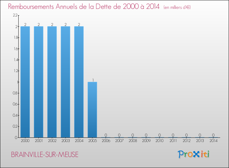 Evolution de l'annuité de la dette pour la commune de BRAINVILLE-SUR-MEUSE de 2000 à 2014 Annuités de la dette pour BRAINVILLE-SUR-MEUSE de 2000 à 2014