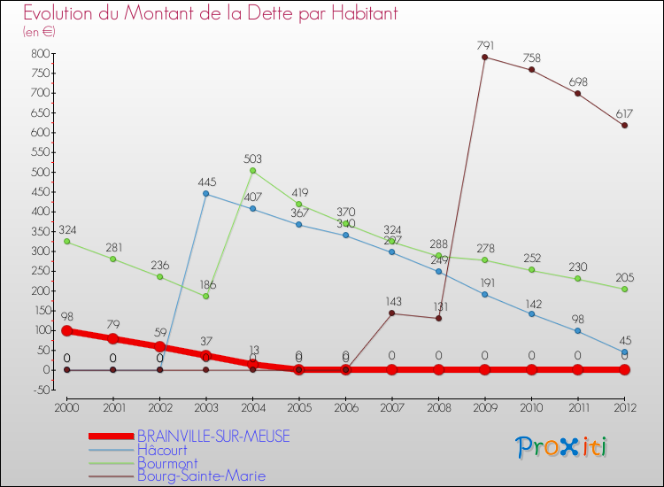 Evolution de la dette par habitant pour la commune de BRAINVILLE-SUR-MEUSE et les communes proches de 2000 à 2012 Comparaison de la dette par habitant pour BRAINVILLE-SUR-MEUSE et les communes voisines de 2000 à 2012