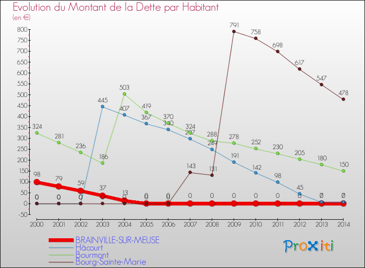 Evolution de la dette par habitant pour la commune de BRAINVILLE-SUR-MEUSE et les communes proches de 2000 à 2014 Comparaison de la dette par habitant pour BRAINVILLE-SUR-MEUSE et les communes voisines de 2000 à 2014